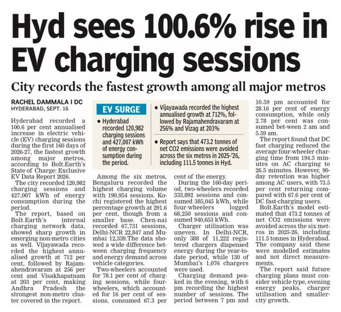 NaFaUpSpo's tweet photo. 🔋 #Hyderabad is emerging as India’s #EV charging growth leader!

In the first 160 days of FY2026–27:
⚡ 120,982 charging sessions
🔌 427,007 kWh consumed
🌱 111.5 tonnes CO₂ avoided
📈 100.6% annualised growth — fastest among major metros.

#ElectricVehicles #Sustainability https://t.co/zqTIB6lhJo