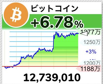 Daniel295722872's tweet photo. BTCが+6.78%と急上昇！！
仮想通貨・BTC関連銘柄のメタプラネット（3350）は株価243円。
まだ200円台で買える世界線。
月足チャートを見るとなんだかすごい！
投資先輩方やトレード有識者のみなさんは保有してるの？ https://t.co/Lp4sLYTdyp