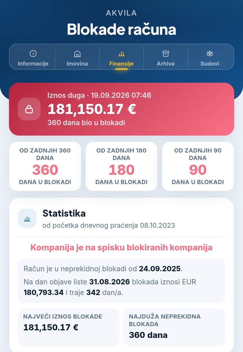 Fidelity_cg's tweet photo. Lik je upravo svakoga ko se ne slaže sa Dužničkim modelom nazvao pudlicama, čime je uvrijedio ogroman broj poštenih privrednika.

Pri tome, firma mu je u blokadi skoro pa godinu dana na iznos od 181.150,17 eura.

Izgleda da jedino blokirani podržavaju Dužnički model jer su - blokirani 🤡🤡🤡

Epic.