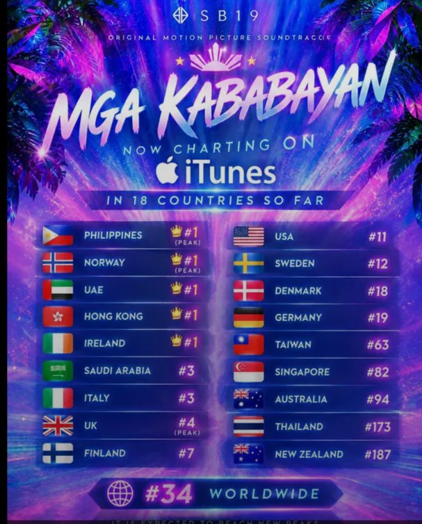twentyfive32m's tweet photo. #34 worldwide on itunes😱 and 18 countries 'Mga kababayan'is really out here conquering the global charts grabe kayo SB19, congratulations SB19 🥳🥳🥳🤩 

@SB19Official #SB19 https://t.co/YxqCLahkUI