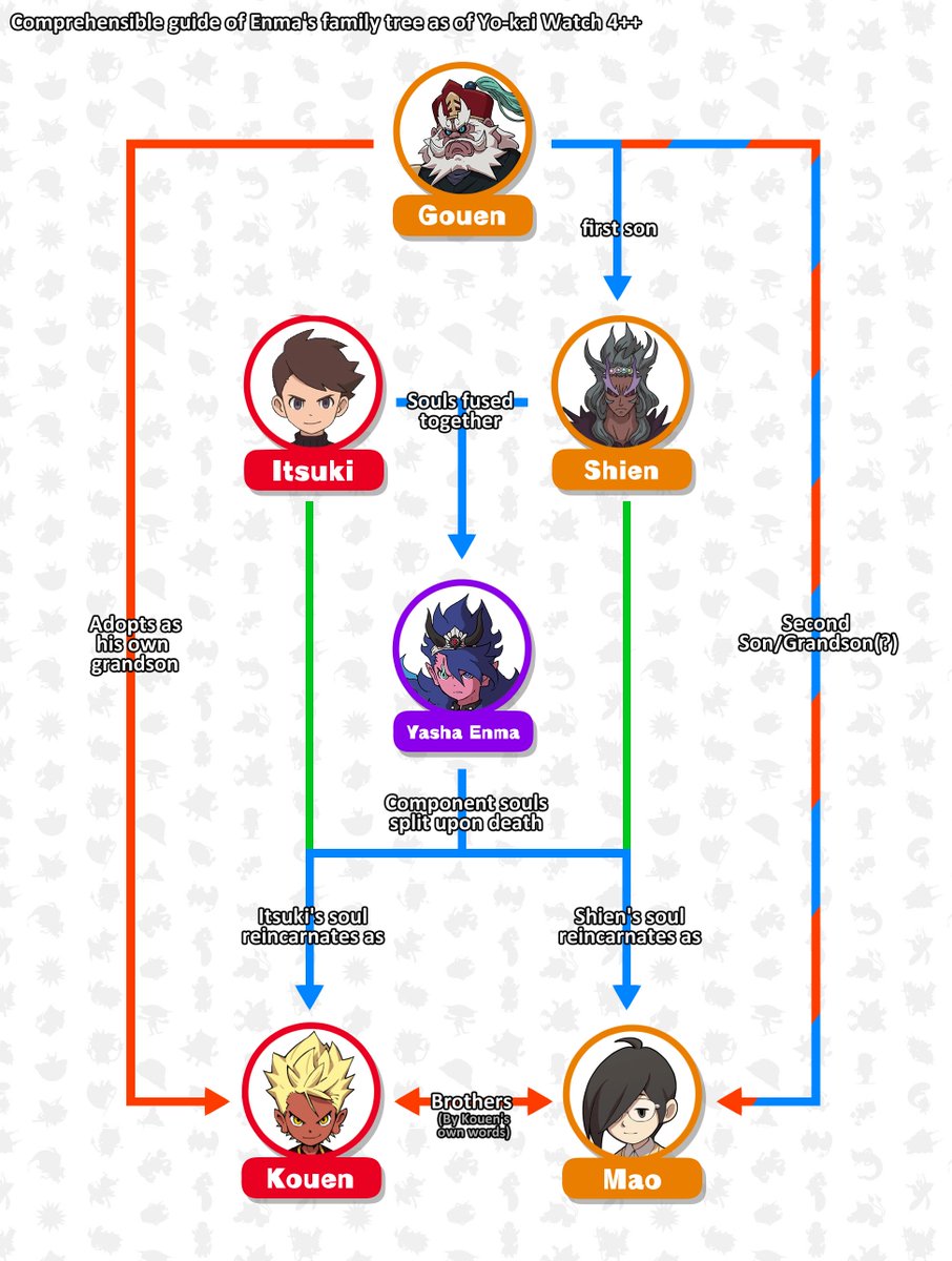 Axl_fox's tweet photo. My (almost) comprehensible guide of the Enma family tree using information given by YW4++ postgame and Forever Friends as a source, its by no means 100% throughout but should be simple enough to understand Hino's "mess" of a lore  #yokaiwatch #妖怪ウォッチ https://t.co/d7QfbjjDKD