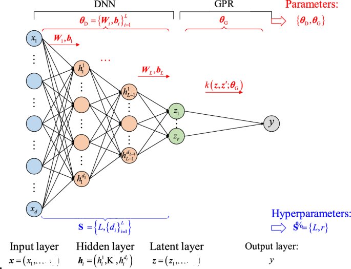 probnstat's tweet photo. Gaussian Processes (GPs) provide a powerful framework for Bayesian nonparametric regression and classification. Instead of assuming a finite-dimensional parameter vector, a GP places a probability distribution directly over functions:

f(x) ∼ GP(m(x), k(x,x′)),

where m is the mean function and k is a covariance kernel describing how function values at different inputs are related. Given noisy observations yᵢ = f(xᵢ) + εᵢ, the joint Gaussian structure allows the posterior distribution of f at new points to be computed analytically. The predictive distribution has the form

f(x*) | X,y,x* ∼ N(μ*, σ*²),

providing both a prediction and an explicit measure of uncertainty.

GPs have extensive applications in statistical machine learning, including regression, spatial statistics, time-series modeling, Bayesian optimization, surrogate modeling and uncertainty quantification. Different kernels encode different assumptions about smoothness, periodicity and similarity, making kernel selection a form of inductive modeling. Gaussian processes also provide a statistical foundation for understanding uncertainty in machine-learning predictions. Their connections to reproducing-kernel Hilbert spaces, kernel methods and Bayesian inference make them an important bridge between classical statistical modeling and modern machine learning.
