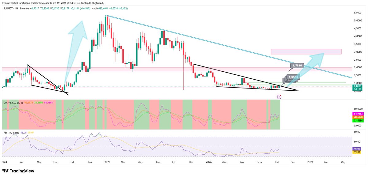 UygarAynur's tweet photo. #suıusdt
çoğu coinler günlükte 200 ema üstüne yerleşiyor.haftalıkta 50 emayı deniyor.haftalıkta mumlar yan yana ,güç biriktiriyor olabilir. bir atak için hazır haber ne olr bilemem.
#xauusd #xagusd #xauxag #btc #ethusdt #silver #xrp #uni #us10y #dxy #eurusd #xptusd #xpdusd #brent #crypto #total #btc.d