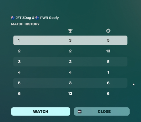 ZDogfnbr's tweet photo. 1st division 1 finals ($1000) @GoofyFNT 

back to 1st finally, 70 pt lead https://t.co/c8zh7NZOmp