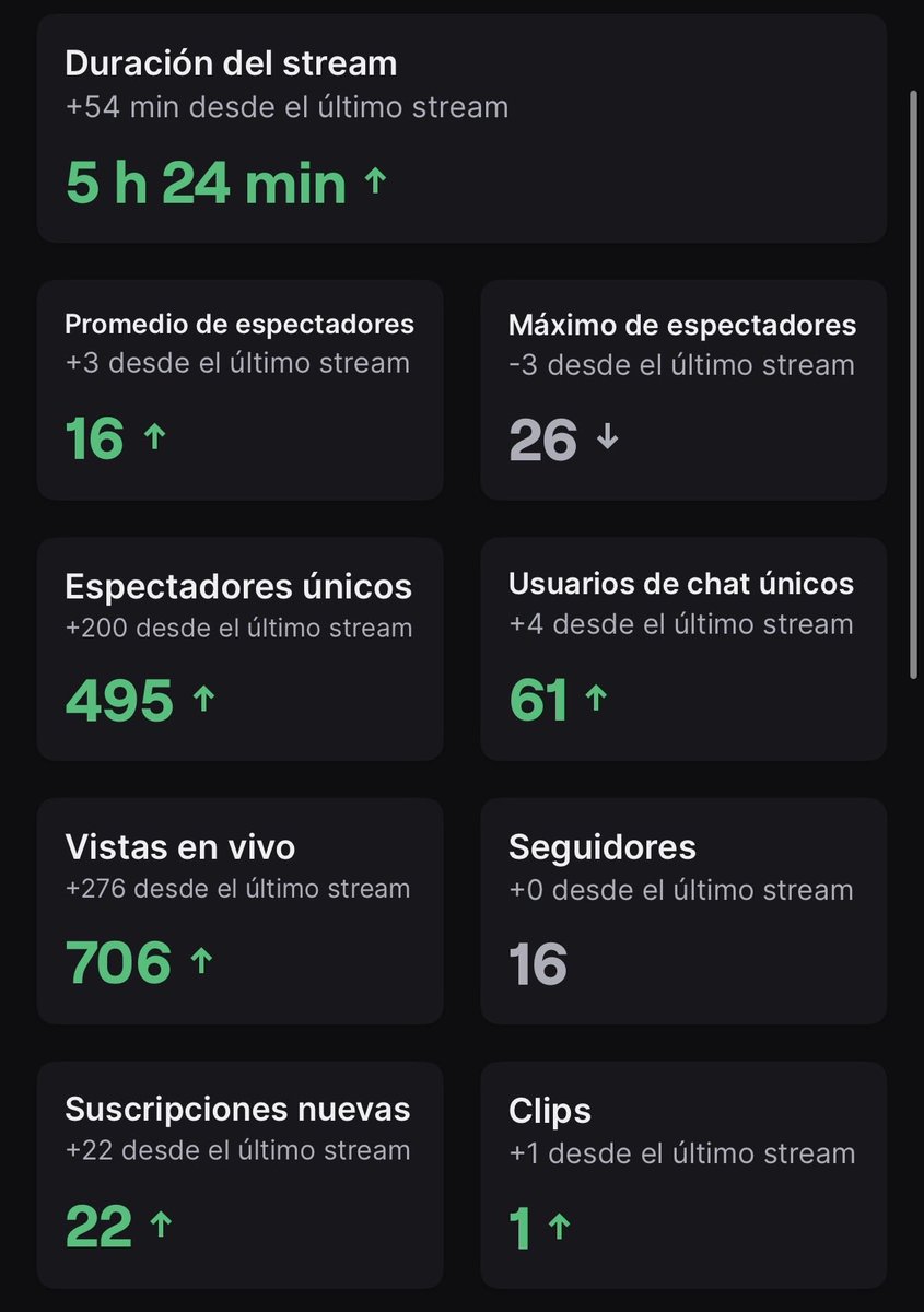 SalvicodeSC's tweet photo. Voy a esforzarme cada dia mas en poder hacer buenos streams y terminar el año de la mejor
manera, gracias a los que bancan❤️ https://t.co/nB0w9Nz8D2