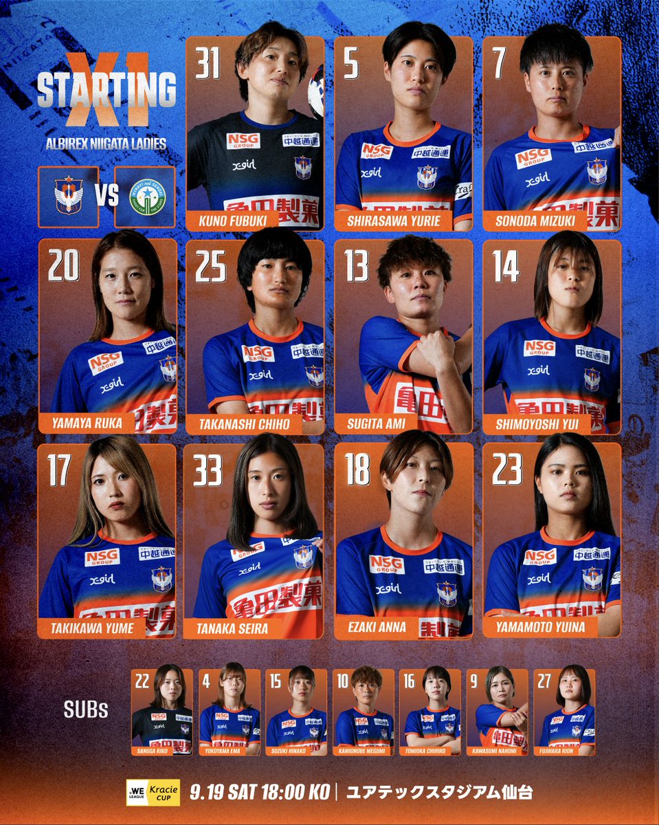 albirexL's tweet photo. ／
9/19 #マイ仙台
スターティングメンバー🔥
＼

GK) 31 #久野吹雪 
DF) 5 #白沢百合恵 7 #園田瑞貴 20 #山谷瑠香 25 #髙梨智穂 
MF) 13 #杉田亜未 14 #下吉優衣 17 #滝川結女（cap） 33 # 田中聖愛
FW) 18 #江﨑杏那 23 #山本結菜

#albirexL #albirex #WEリーグ #クラシエカップ #躍動 https://t.co/9TCzgoKy25