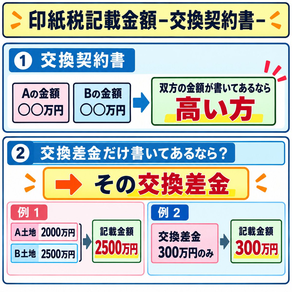 takken_mihiemon's tweet photo. 【毎日見るだけ税・その他】15

🌟印紙税🌟《記載金額②》

🔄交換契約書
双方の金額が書いてある→《高い方》

例👇
・A土地 2000万円
・B土地 2500万円
→記載金額《2500万円》

⚠️交換差金《だけ》書いてあるなら
→その《交換差金》🔥

#宅建 #税 #宅建勉強 https://t.co/rYq8euMI9K