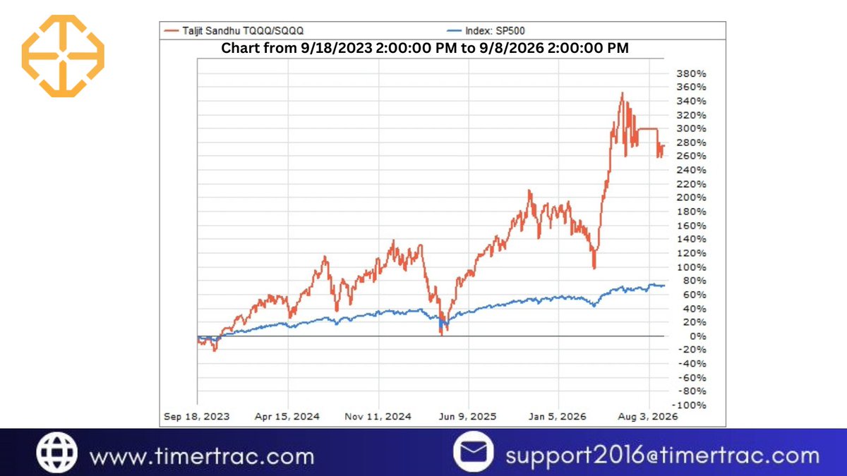 TimerTrac's tweet photo. Taljit Sandhu TQQQ/SQQQ Performance Recap

The chart also shows significant swings along the way. The key isn’t just capturing upside—it’s how the strategy navigates major reversals without giving back all of its gains.

Visit https://t.co/1OWWhuGOPW to learn more.
#MarketTiming https://t.co/rnkdn0LZeM