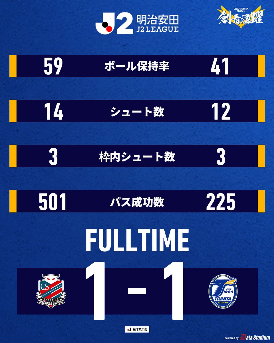 TRINITAofficial's tweet photo. 🔵🟡明治安田J2リーグ 第7節
🆚#北海道コンサドーレ札幌 🕑14:00

《試合終了》
北海道コンサドーレ札幌 1-1 大分トリニータ

#大分トリニータ #trinita #創青湧躍 https://t.co/ofx2CMEeS5