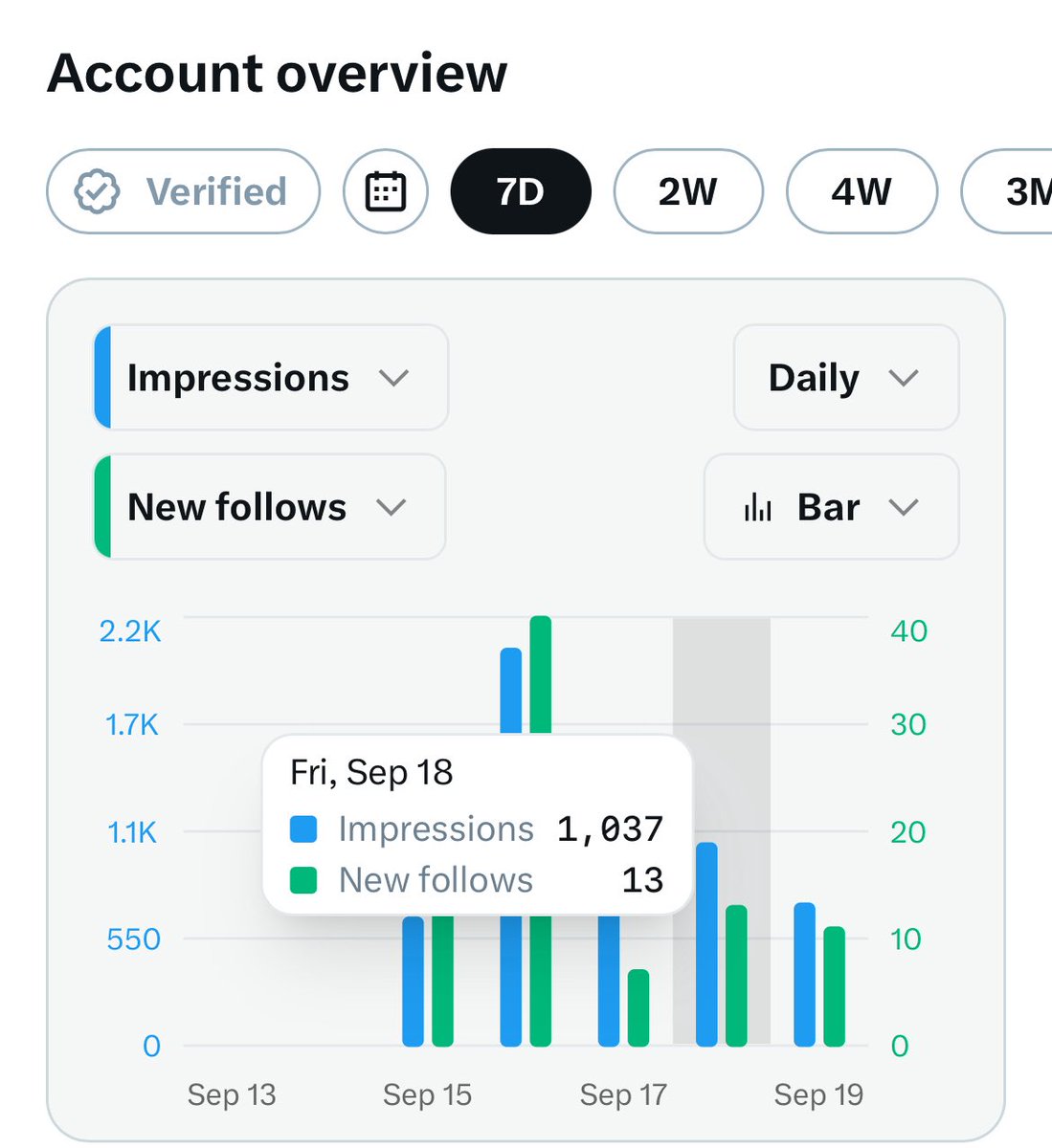 Bhoomi1021's tweet photo. Day 4 on @X 

Impressions - 1037🚀
New Followers - 13💌

Looking to connect with more marketers and Founders https://t.co/y7mW9CaMfH