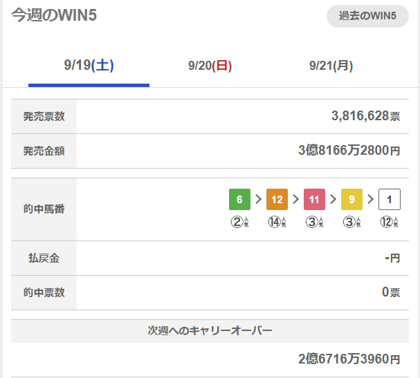 netkeiba's tweet photo. 【WIN5】
的中0票
2億6716万3960円がキャリーオーバー

あす日曜日に持ち越しとなります。

▼WIN5の結果
https://t.co/7FbvBTITPH https://t.co/5JY0HeJuht