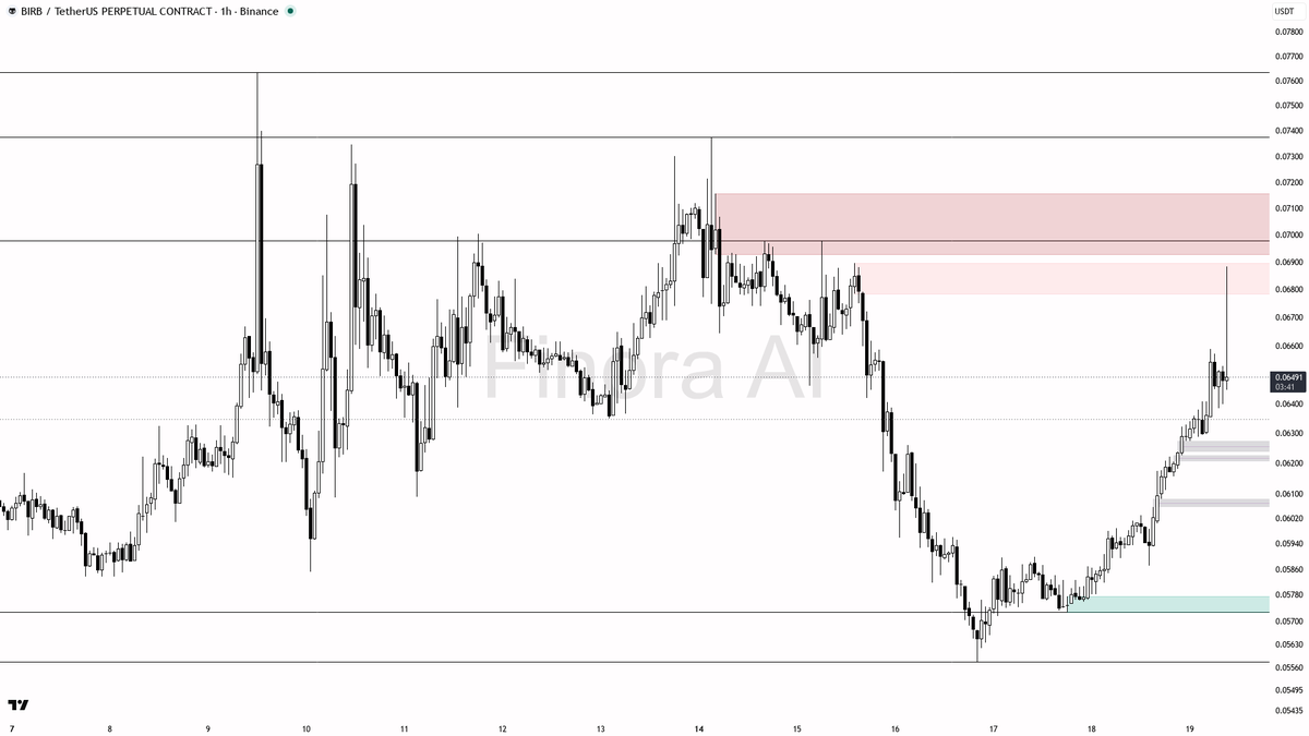 🟢 $BIRB -5.1% on 2.4x volume looks like fuel for the next leg up 
 [📷](https://pbs.twimg.com/media/HSj5xl_WQAAcuDA.png) https://pbs.twimg.com/media/HSj5xl_WQA