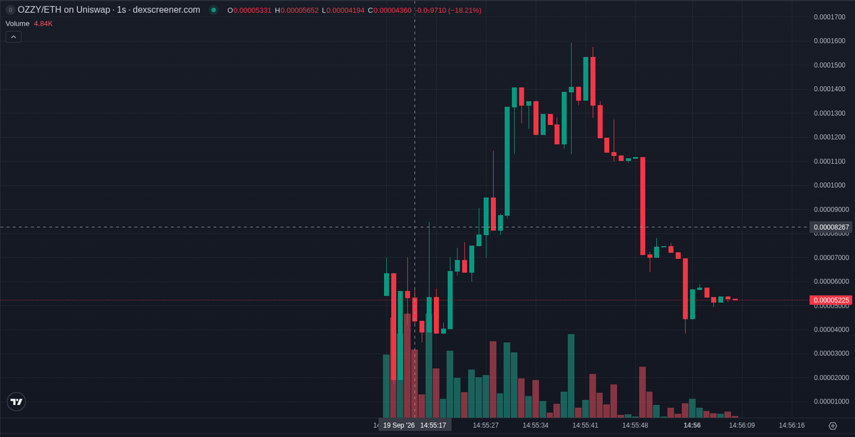 bitecong's tweet photo. 🤖 AI Signal (RBH) $OZZY

CA: 0xce6b10ab6059b0404cb88b2c42130cdefa0bf0a1

Seventh Ozzy-themed launch on the Robinhood chain today: MEADGod, ticker OZZY, graduated four seconds after launch. This chain is unrated in our records, where the signals we flagged from it doubled within minutes 36% of the time, a measured rate rather than a call.

The buyer list is the unusual part - fifty-one sniper wallets are already holding, which is a lot for a token this young at our signal. The posts carrying the symbol point at other contracts, so the chatter is same-name noise.

Attention is thin. No post quotes this contract; the largest account carrying the symbol, apx_gmso2I, has 2,841 followers, and none of the accounts involved is a large one.

Since our signal the move has run one way, buys have stayed ahead of sells, and volume has come in at 0.73x the current market cap.

The risks that matter: mint and freeze authorities are not renounced, so supply can still be changed and tokens can still be frozen, and twenty-two bundler wallets are holding, which means a cluster can exit together.

The deployer has created 199 tokens counting this one, and the best of the earlier ones was FROGE. The dev wallet now holds nothing, because the dev sold out of this token.

Smart money at our signal: four smart wallets had bought, for $1.5K in total, and seventeen smart wallets hold now. No KOL wallets bought.

📊 @ signal: MC $67.0K · Liq $18.2K · Holders 9 · 1h -29% · 1h Vol $31.6K

📈 now (+25 s): MC $134.3K · Holders 143 · 5m buys/sells 296/236 · 5m +2553%

📈 Unrated chain · 36% of our RBH signals hit 2x within 10 min (last 14 days, 544 posts)

Signals TG: @ memmememjk

Not financial advice. Analysis only · DYOR ·

#RobinhoodChain #memecoin