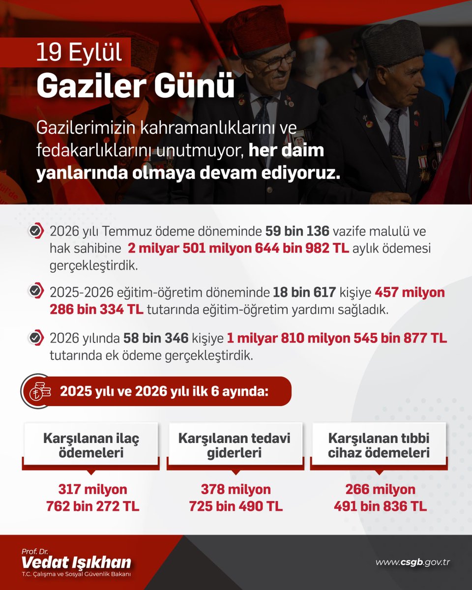 isikhanvedat's tweet photo. Milletimizin güvenliği ve istiklali için canını ortaya koyan Gazilerimize her zaman minnettarız.🇹🇷

Sosyal Güvenlik Kurumumuz aracılığıyla hayata geçirdiğimiz düzenlemelerimizle kahraman Gazilerimizin yanında olmaya devam edeceğiz.

Gazilerimizin ve kıymetli ailelerinin 19 Eylül #GazilerGünü'nü tebrik ediyorum.