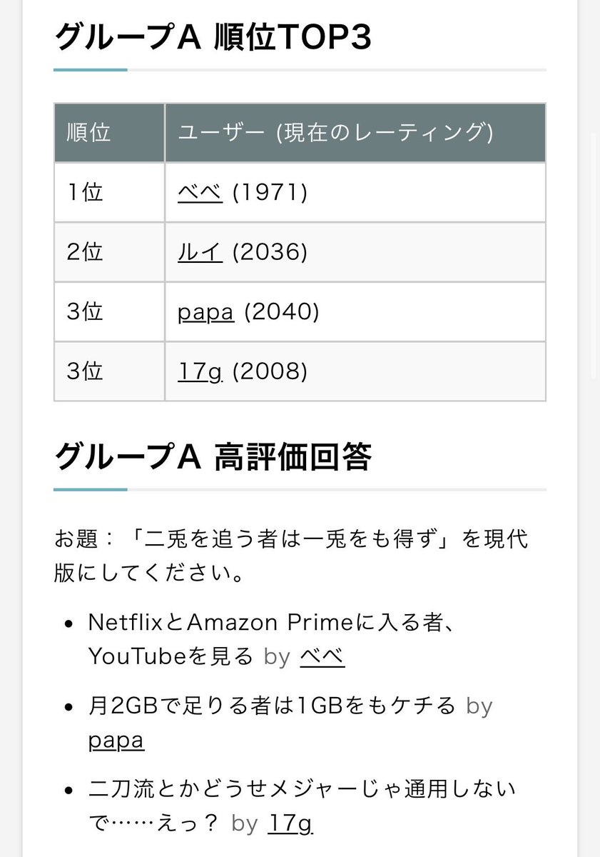 laughteria's tweet photo. 【レギュラーマッチ #46】コンテストの結果が発表されました！🥇🎉 #大喜利 https://t.co/OEO4X6gi5a