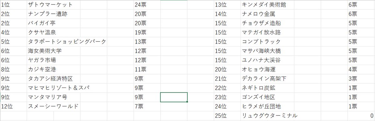 Muscatq6jk's tweet photo. 72人(私含む)好きなステージ3つの結果です！

投票してくれた方々ありがとうございました！！！ https://t.co/Xt5mg6C9aO