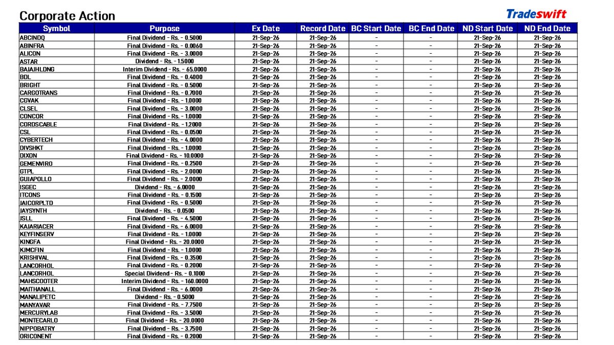 tradeswift's tweet photo. Some Major Corporate Action for Next Week as published in Weekly Newsletter. #DividendStocks #Buyback #right #split
Disclaimer - https://t.co/V6mmxAAzWP
SEBI Reg No : INZ000166439, Depository Participant SEBI Reg No : IN-DP-83-2015, PMS SEBI Reg No.- INP0000084463
@SandeepKrJainTS
@nishantxyzxyz