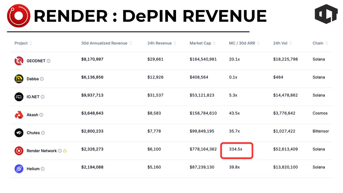 ourcryptotalk's tweet photo. Is $RENDER a failed altcoin?

It had :

> AI Narrative
> DePIN Narrative
> GPU Narrative

Yes, the price sits 89% below ATH.

Revenue is there but $IO and $GEOD pull better numbers.

Let's see if it worth the discount right now 👇

➛ 334x REVENUE MULTIPLE. READ THAT AGAIN.

$RENDER generates $2.3M in annualized DePIN revenue against a $778M market cap, giving it a 334.5x MC to revenue ratio. IO sits at 5.3x, GEODNET at 20.1x, and even Akash at 43.5x looks reasonable next to this. The network brings in roughly $6,100 per day for a token valued at three quarters of a billion dollars.

The Burn-and-Mint model burned just 530,000 RENDER across 9 months of 2025 on a circulating supply of 518 million. That is 0.1% of supply burned. The deflation narrative exists in direction but is completely irrelevant in scale.

━━━━━━━━━━━━━━━━━━━

➛ EIGHT STRAIGHT QUARTERS OF BLEEDING

The quarterly returns say everything. 2025 Q1 dropped 49.8%, Q2 gave back another 5.5%, and Q4 collapsed 61.5%. 2026 opened with Q1 up 35.4% but Q2 immediately returned 13.4% of that.

Closing prices tell the real story. $10.65 in Q1 2024. $6.78 by Q4 2024. $1.28 by Q4 2025. $1.50 in Q2 2026. Market cap went from $5B to under $800M across that stretch. This is not a healthy correction, it is slow structural distribution over two full years.

━━━━━━━━━━━━━━━━━━━

➛ THE INFLATION THAT NEVER STOPPED

518M tokens are circulating out of 644M total supply so 80.5% is technically unlocked. But OTOY Treasury still holds 23.3%, escrow for partners accounts for 26.6%, and the inflation allocation sits at 16.7%. None of these are retail wallets.

Node operators receive RENDER as availability incentives and every payment increases circulating supply while every operator who sells adds market pressure. When the network only generates $6K per day in revenue the burns simply cannot keep pace with emissions.

The Polygon contract hack in July 2025 forced an emergency migration to Solana which was handled well technically but destroyed confidence at exactly the wrong moment.

━━━━━━━━━━━━━━━━━━━

➛ $3 IS THE LINE. AND IT IS FAR AWAY.

The $3 zone was the price floor from mid-2024 through most of 2025 until it broke in Q4 2025 and never recovered. Now it sits overhead as resistance that needs to be flipped before any serious recovery conversation begins.

Getting from $1.41 to $3 requires a 112% move just to test a level that already failed once. And $3 is still 77% below the all-time high of $13.

The technology works and GPU demand is genuinely growing but the token has completely decoupled from the network's utility. Burns increased 279% year-over-year while price dropped 89% over the same period. That disconnect is not a temporary lag, it is how the tokenomics are structured.

━━━━━━━━━━━━━━━━━━━

➛ THE BOTTOM LINE

$RENDER had every tailwind a token could ask for. AI, GPUs, DePIN, Hollywood adoption, Solana migration. And the price still dropped 89% with a 334x revenue multiple and eight consecutive quarters of bleeding.

Not a failed project but a failed investment. Sometimes the best technology makes the worst token.