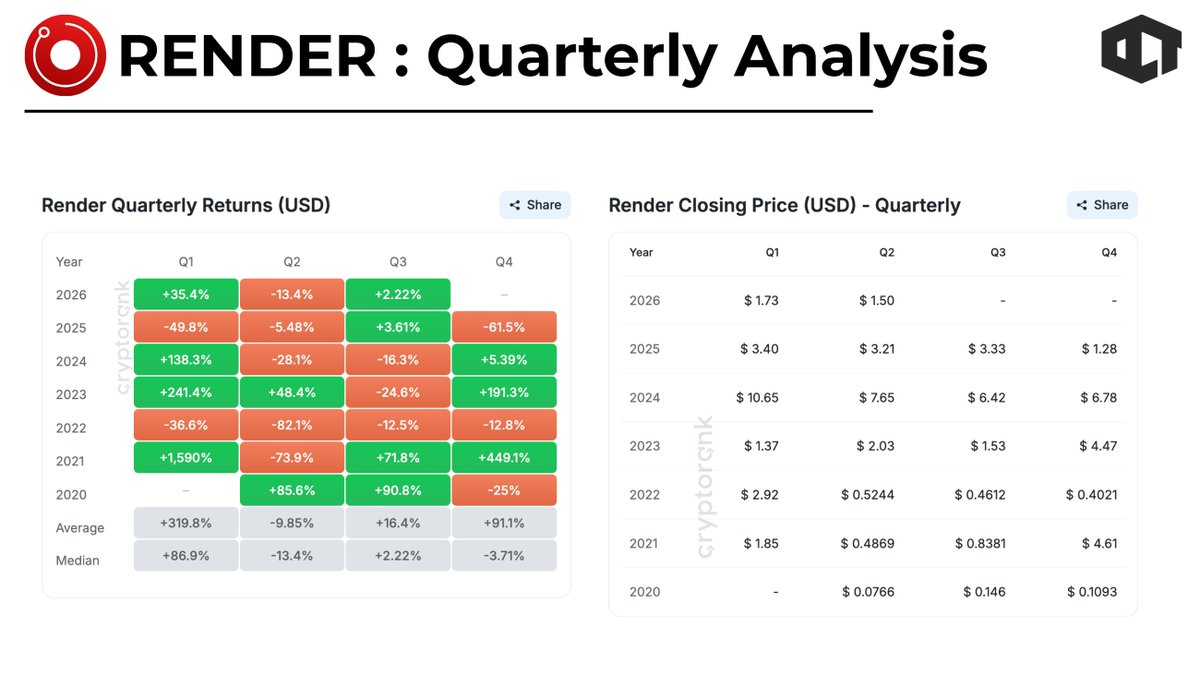 ourcryptotalk's tweet photo. Is $RENDER a failed altcoin?

It had :

> AI Narrative
> DePIN Narrative
> GPU Narrative

Yes, the price sits 89% below ATH.

Revenue is there but $IO and $GEOD pull better numbers.

Let's see if it worth the discount right now 👇

➛ 334x REVENUE MULTIPLE. READ THAT AGAIN.

$RENDER generates $2.3M in annualized DePIN revenue against a $778M market cap, giving it a 334.5x MC to revenue ratio. IO sits at 5.3x, GEODNET at 20.1x, and even Akash at 43.5x looks reasonable next to this. The network brings in roughly $6,100 per day for a token valued at three quarters of a billion dollars.

The Burn-and-Mint model burned just 530,000 RENDER across 9 months of 2025 on a circulating supply of 518 million. That is 0.1% of supply burned. The deflation narrative exists in direction but is completely irrelevant in scale.

━━━━━━━━━━━━━━━━━━━

➛ EIGHT STRAIGHT QUARTERS OF BLEEDING

The quarterly returns say everything. 2025 Q1 dropped 49.8%, Q2 gave back another 5.5%, and Q4 collapsed 61.5%. 2026 opened with Q1 up 35.4% but Q2 immediately returned 13.4% of that.

Closing prices tell the real story. $10.65 in Q1 2024. $6.78 by Q4 2024. $1.28 by Q4 2025. $1.50 in Q2 2026. Market cap went from $5B to under $800M across that stretch. This is not a healthy correction, it is slow structural distribution over two full years.

━━━━━━━━━━━━━━━━━━━

➛ THE INFLATION THAT NEVER STOPPED

518M tokens are circulating out of 644M total supply so 80.5% is technically unlocked. But OTOY Treasury still holds 23.3%, escrow for partners accounts for 26.6%, and the inflation allocation sits at 16.7%. None of these are retail wallets.

Node operators receive RENDER as availability incentives and every payment increases circulating supply while every operator who sells adds market pressure. When the network only generates $6K per day in revenue the burns simply cannot keep pace with emissions.

The Polygon contract hack in July 2025 forced an emergency migration to Solana which was handled well technically but destroyed confidence at exactly the wrong moment.

━━━━━━━━━━━━━━━━━━━

➛ $3 IS THE LINE. AND IT IS FAR AWAY.

The $3 zone was the price floor from mid-2024 through most of 2025 until it broke in Q4 2025 and never recovered. Now it sits overhead as resistance that needs to be flipped before any serious recovery conversation begins.

Getting from $1.41 to $3 requires a 112% move just to test a level that already failed once. And $3 is still 77% below the all-time high of $13.

The technology works and GPU demand is genuinely growing but the token has completely decoupled from the network's utility. Burns increased 279% year-over-year while price dropped 89% over the same period. That disconnect is not a temporary lag, it is how the tokenomics are structured.

━━━━━━━━━━━━━━━━━━━

➛ THE BOTTOM LINE

$RENDER had every tailwind a token could ask for. AI, GPUs, DePIN, Hollywood adoption, Solana migration. And the price still dropped 89% with a 334x revenue multiple and eight consecutive quarters of bleeding.

Not a failed project but a failed investment. Sometimes the best technology makes the worst token.