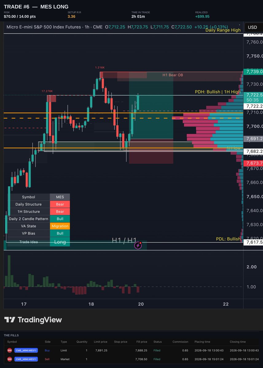 VeyaTrades's tweet photo. WINNER: TRADE #6 — MES LONG: +1.4R

Sep 18 · 13:00 → 15:01

SETUP: VAL sweep reclaim

GRADE: B
━━━━━━━━━━

DAILY BIAS

Daily 2 candle pattern bull, 1H structure bull, VP bias bull. Five of six rows on my panel agreed.

The morning gave me shorts instead. MES swept the previous day high with volume and rejected. MNQ set up the same thing. AAPL took out its high and got hammered.

I didn't take any of them. Every setup works in both directions. An SFP is valid in a bull market and a bear market, which is exactly what makes it dangerous when it shows up against your read.
━━━━━━━━━━

THE DECISION

By the time price came into the value area low, 1H structure had flipped bear. Daily was already bear. I took a long against higher timeframe structure because the evidence at that level was better than the structure above it.
━━━━━━━━━━

THE CONFLUENCE

Swept the previous day low. Swept the 1H range low. Landed in a 1H bullish order block. Volume on the sweep. Thin below, POC and value area high above with room to run.
━━━━━━━━━━

THE PLAN

Risked $70  to make $240.
━━━━━━━━━━

WHAT HAPPENED

Trailed my stop once it moved in my favor. Zero risk on the table.

Price reached the value area high and swept it. Weakness showed. Friday afternoon, an hour of real volume left, higher timeframe bears with an obvious place to show up.

Closed for 20.25 points. $99.

MES ran another 14 points without me. MNQ, the setup I passed on because it had no sweep and no volume, ran the hardest of anything on my screen.
━━━━━━━━━━

MISTAKES

Exited on a value area high sweep that turned out to be a pause, not distribution. I read weakness into a level instead of waiting for the level to prove it.
━━━━━━━━━━

WHAT I LEARNED

I got impatient. I need to sit in a trade and trust my own analysis.

But I'd rather be a disciplined trader at a 20 percent win rate than an undisciplined one at 100 percent. Over enough trades the disciplined one wins every time.

Unrealized profit is not profit.

My process picked the trade with better evidence. The market paid the trade with better structure.
━━━━━━━━━━

WHAT WOULD HAVE MADE THIS AN A+

    Aligning with higher timeframes. 
    Sitting through the trade. 
━━━━━━━━━━

Trades: 6 · Win rate: 67% ( 4W / 2L)