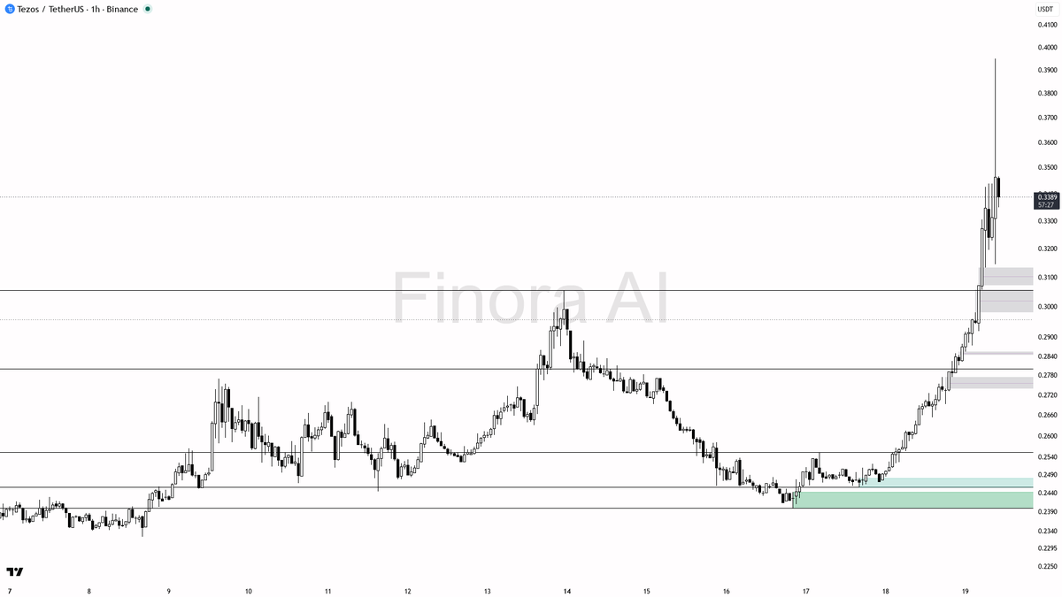 ✅ $XTZ 31.6% run backed by 12.1x volume — buyers pressing, structure aligned

- my bias is bullish here on the 1h — structure is aligned with the daily and with