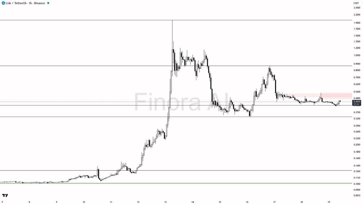 ❓ $LSK 3.8x vol on 4.7% pop — bearish structure calls this a trap

- my bias is bearish here on the 1h: structure is still lower highs / lower lows while price 