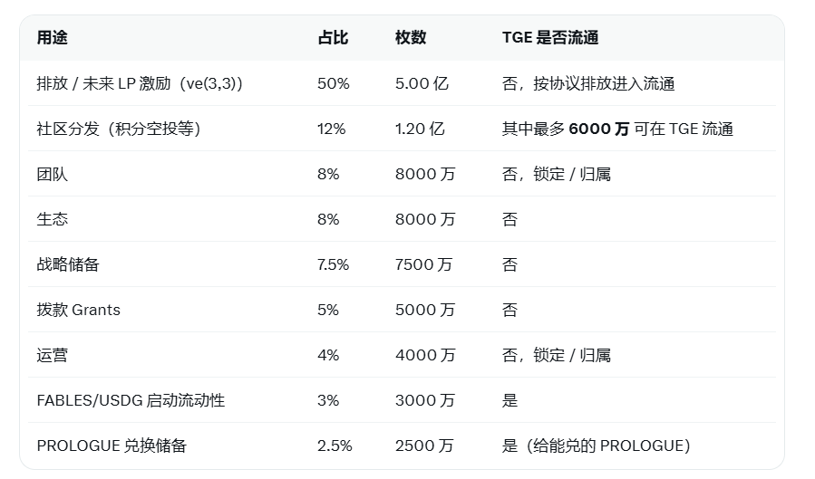 absnn355's tweet photo. 为什么我在参与 @fablesfi 

一、基本盘和叙事
Fables 是 Robinhood 链上的原生 DEX，直接建在 Uniswap v4 Hooks 上。这轮钱在追的两件事——RH 链和 v4 Hooks——它都占了。

每个池可以写自己的 Hook：代币化股票按美股开盘、收盘、盘后日历调费率，加密资产按波动率调费率。不是一套死费率套所有池。这部分 @vonzz6  老师讲过。

截到现在，平台 TVL 大约 2700 万，是 RH 链上原生项目第一；近 7 日交易手续费大约 82 万，日均约 12 万。注意：这是费用产出，大部分进 LP，不是协议金库进账。TGE 后如果平台币池和排放打开，账面 TVL 和费用口径大概率会再变大一截。

二、收益就三块

1. 池子手续费 
2. 部分池每周发的 USDG
3. 每天积分

前两块官网上能对上。我自己组的 PONS/USDG，页面上的 APR 基本在 300% 以上。

三、积分怎么折成钱

积分总量 10 亿，每天 02:00 UTC 按当日真实手续费占比发一次，后面几周发放比前面大。不按存款额，按你仓位真正赚到的 Fees。

最近三天粗算，大约 1U Fees ≈ 200 点。全场 Fees 变大或当周放量变了，这个倍数就会变。代币这边，按官方当前方案：

$FABLES 总量 10 亿。TGE 流通上限 1.15 亿： robinhood:0xb9972ca7188e511174947e3936a5315ac7073277  兑换 2500 万 + 社区空投最多 6000 万 + FABLES/USDG 启动池 3000 万。团队那部分开盘不流通。

PROLOGUE 市值大约 1000 万。按「全部都能兑」的地板，40 PROLOGUE = 1 FABLES。https://t.co/QEHiTL5AwK 永久 LP 里的不能兑，实际比好于 40:1。用 40 倍反推，隐含大约$FABLES ≈ $0.4，全稀释约 4 亿，TGE 流通大约 4600 万。这是隐含估值，不是开盘价。

积分对应的是社区空投那最多 6000 万，按 10 亿点均分 6000 万来算，1 点 ≈ 0.06 FABLES。串起来：1U Fees ≈ 200 点 ≈ 12 FABLES ≈ 4.8U。也就是在「200 点/U、6000 万全部分完、TGE 按 $0.4 成交」这三层同时成立时，积分的潜在收益大约值已产生 Fees 的 4–5 倍。

都看到这里了，如果你也感兴趣，那欢迎你可以走我的链接：https://t.co/AuxHvg0ZgZ