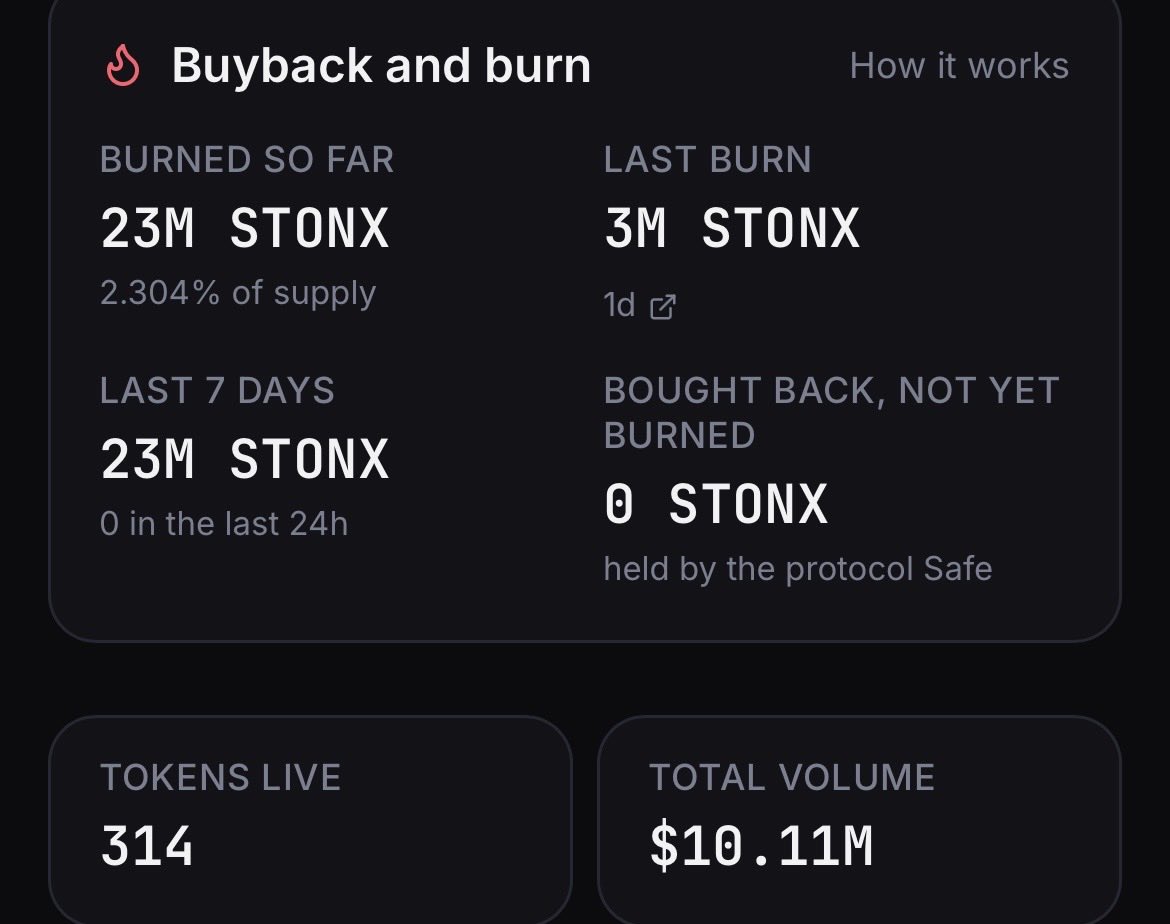 ProlabCH's tweet photo. $STONX has its first runner and crossed 10M volume. 

Launchpad by the @st0x_io team, with numerous shoutouts by key Base team members. https://t.co/MgnNpFKIJL