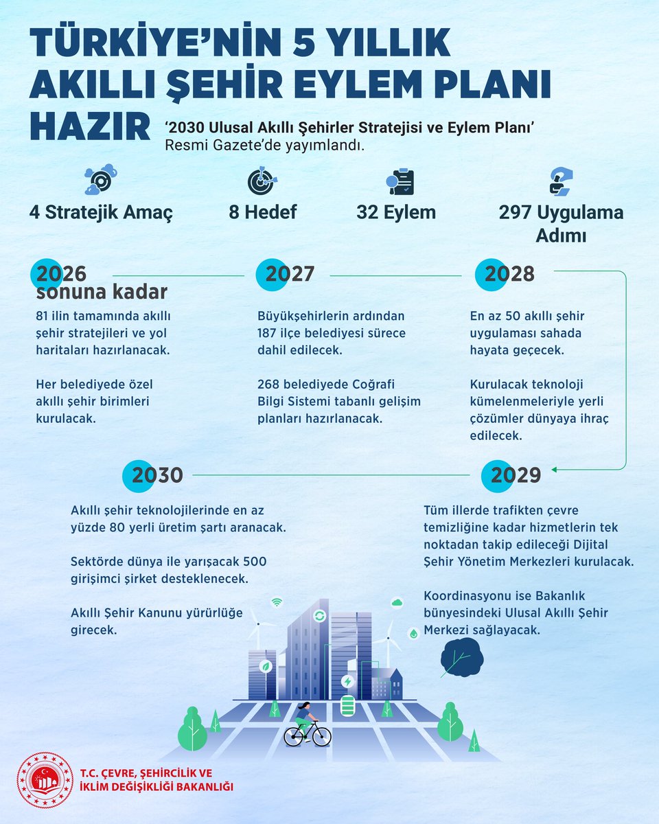 murat_kurum's tweet photo. 5 yıllık Akıllı Şehir Eylem Planımız hazır. 

Belediyecilik, trafik sistemleri, atık yönetimi başta olmak üzere hemen her alanda vatandaşımızın hayatını kolaylaştıracak 50 akıllı şehir uygulamasını hayata geçireceğimiz düzenlemeler Resmi Gazete’de yayımlandı. 

Hayırlı olsun. https://t.co/Tje6BT8uec