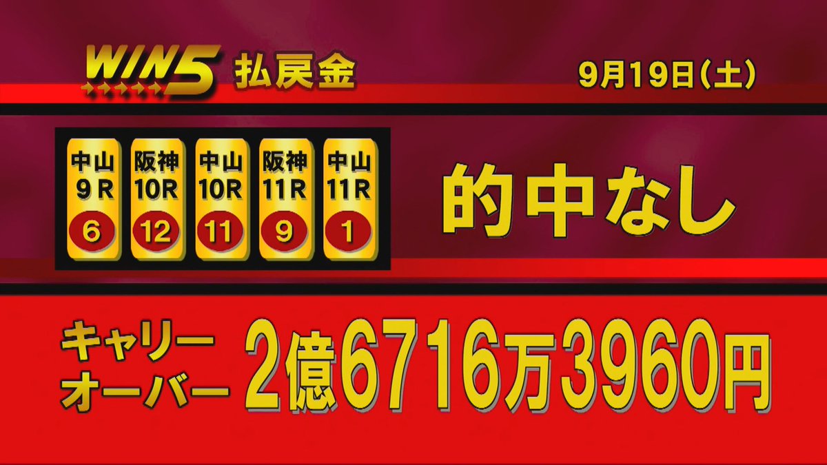 JRA_Special's tweet photo. 本日のWIN5は的中者なし！明日【9月20日（日曜）】へキャリーオーバー‼️

本日【9月19日（土曜）】のWIN5の払戻金は、的中された方がいらっしゃらなかったため、明日【9月20日（日曜）】のWIN5へ「2億6716万3960円」のキャリーオーバーとなりました👀 https://t.co/o45b8anFe9