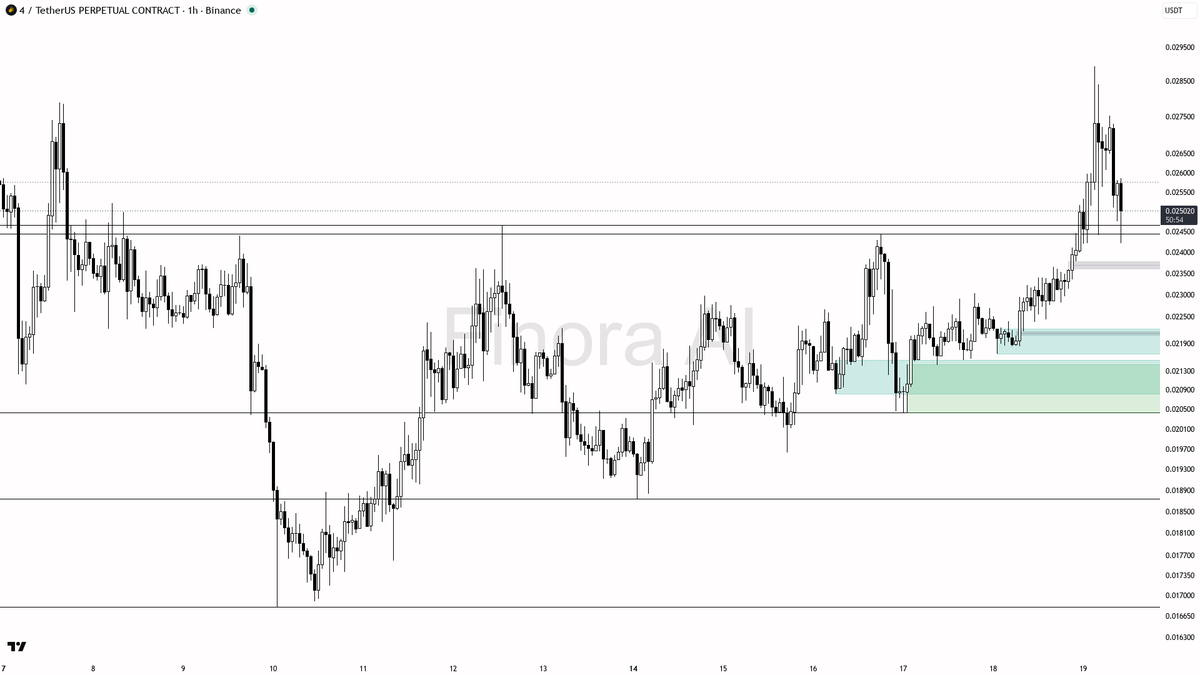 ⚡ $4 6.1x volume dump clears stops, structure stays bullish 🧵👇 
 [📷](https://pbs.twimg.com/media/HSj8sJ_WYAIl-h4.png) https://pbs.twimg.com/media/HSj8sJ_WYAI