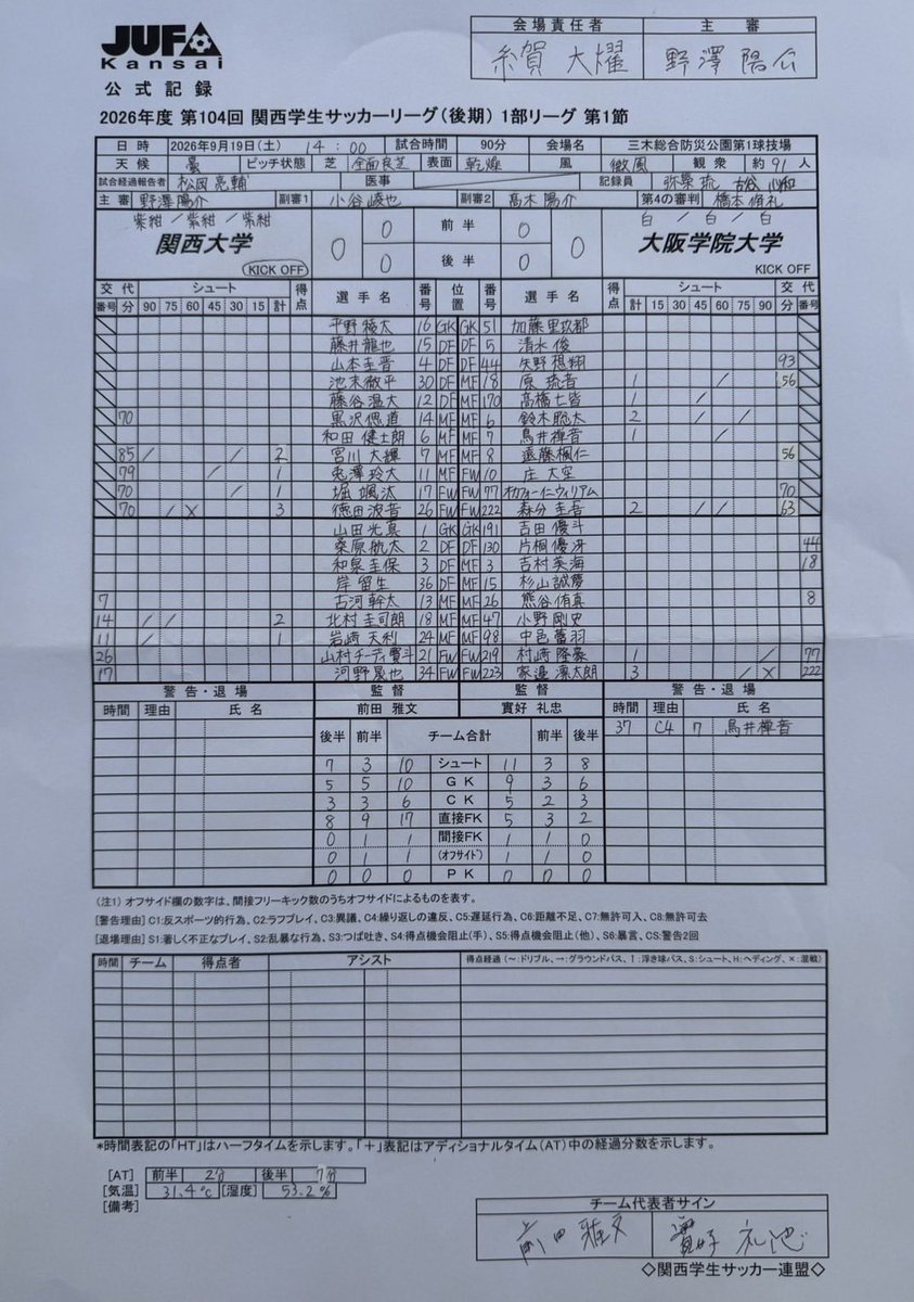 JUFA_kansai's tweet photo. 【関西大学  VS  大阪学院大学    公式記録】

9月19日（土）三木総合防災公園第1球技場にて行われました、
関西大学 VS 大阪学院大学の試合の公式記録です。

添付しています写真をご確認ください！

公式記録はHPにも記載しています。相違がある場合はHPの「日程（記録）」の記録を優先してください。
投稿者  下川温大