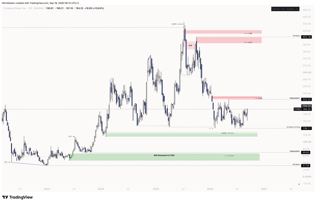 Nitroondun's tweet photo. @Wyckoff_Insider $COIN 
HTF:
3M Bojan at the Top while grabbing HTF Liquidity from Listing Price.
Price came in Discount close to extreme Discount and make the same game forming a 3M Bojan, while make sort of an Inducement of the Level below.

MTF: Price made a M1
LTF: Price bounced of the POC https://t.co/AUbV85FOZI