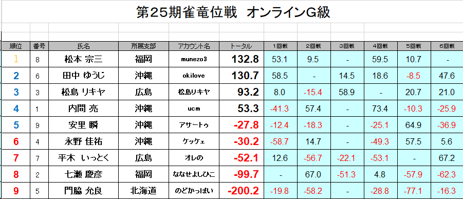 kansai_npm's tweet photo. 第２５期雀竜位戦オンラインＧ級終了しました。

上位５名が９月２６日（土）に開催する関西Ｆ級に勝ち上がりとなります。 https://t.co/b1IN5eICtz