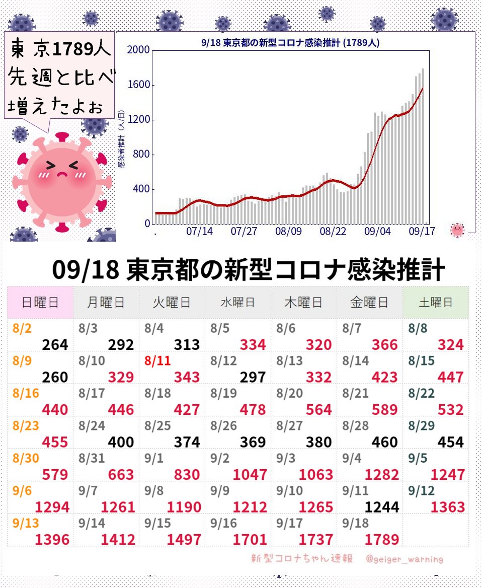 geiger_warning's tweet photo. 【超速報】東京1789人感染推計 新型コロナ 前週比1.43倍 実効再生産数1.065あかん😿昨日に続いて1700人超えちゃったよ…。なかなか減らないね。まだ急増ではないけど、ずっと高いままで心配だよ。早く減少傾向に戻ってほしいな。 #TY2CoV #東京1789人 #モデルナ推計 moderna-epi-report https://t.co/aglae6Y9fb