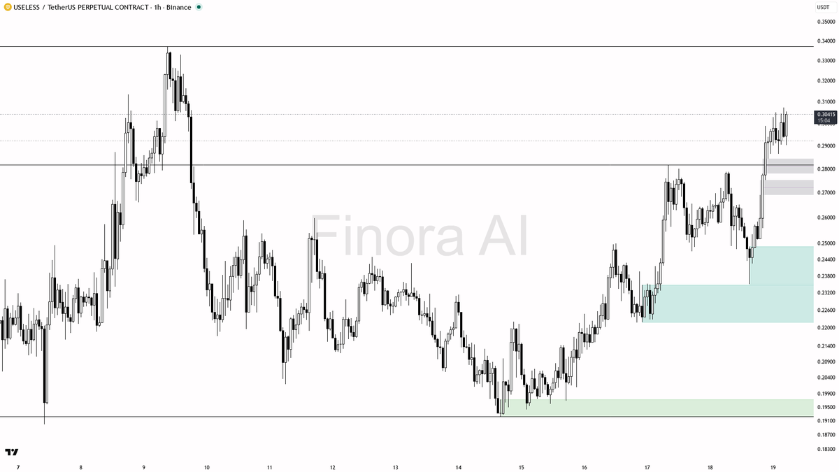 ✅ $USELESS 3.3% in 15m on 2.1x volume — aligned structure says this continues

- my bias is bullish here — 1h, daily, weekly and BTC structure are all aligned, 