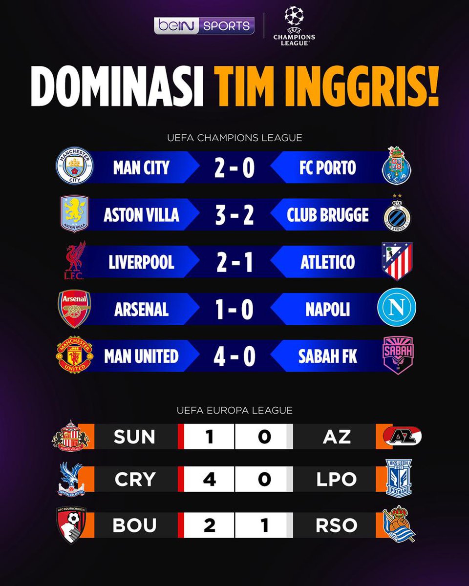 beINSPORTSid's tweet photo. UCL dan UEL sudah memulai pekan pertama mereka dan tim-tim Inggris kembali buktikan dominasi mereka atas wakil negara lain! 🏴
Memang ada perbedaan level-kah?
#beINUCL #beINUEL https://t.co/z1ZszGmaNl