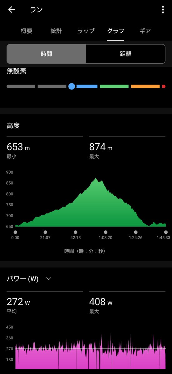 MS_104plus's tweet photo. 2026/09/19
#ランニング #朝ラン
4:56スタート 気温17°

気温が低くて走りやすい。
テンポを崩さず呼吸を意識して腕は肩から振る感じ。
楽しくなって自己最高21.70㎞😆
ひとりハーフマラソンになった！
朝焼けがキレイでした。
獲得標高293m
#花 #ブッドレア
#running https://t.co/n2zEcakDwb