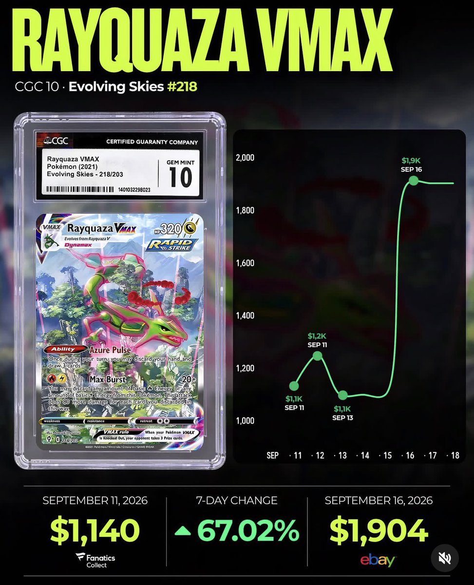 TactAndTrade's tweet photo. So pre Pokemon 30th anniversary dropped the pokemon markets were down and pre release was inflated. 

Now cards are up and 30th is down. 

Did you accumulate or fomo into prerelease sales? https://t.co/CkSHFV7YHW