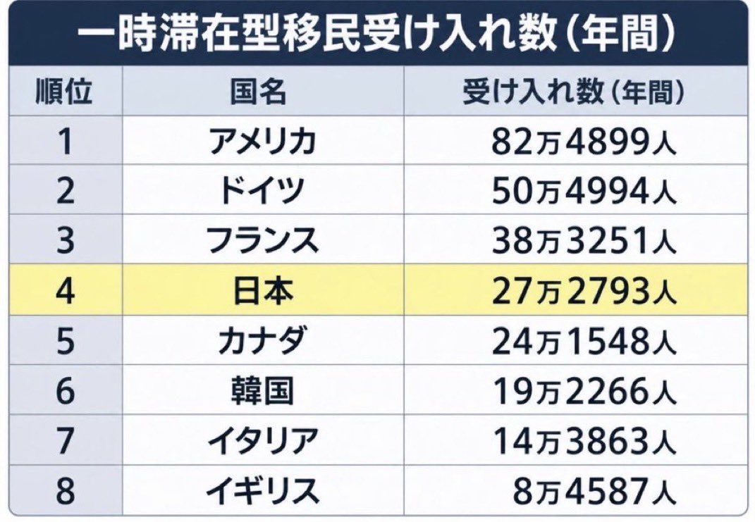 Tanakaseiji14's tweet photo. 高市「日本🇯🇵に移民はいない」
世界第4位じゃねーか！
クズが！ https://t.co/21KQ9quoxr