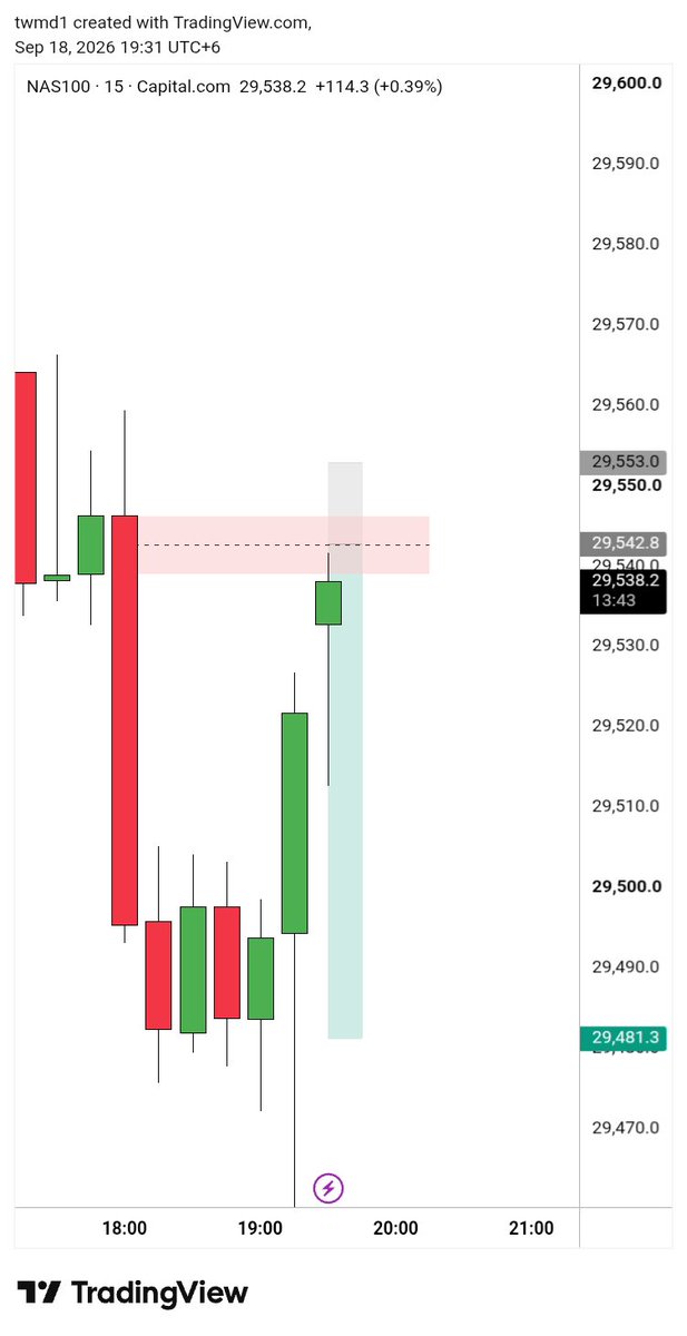 twmd1's tweet photo. +6r scalp on NQ💰

#nasdaq #trade https://t.co/wO7FIXZv5X