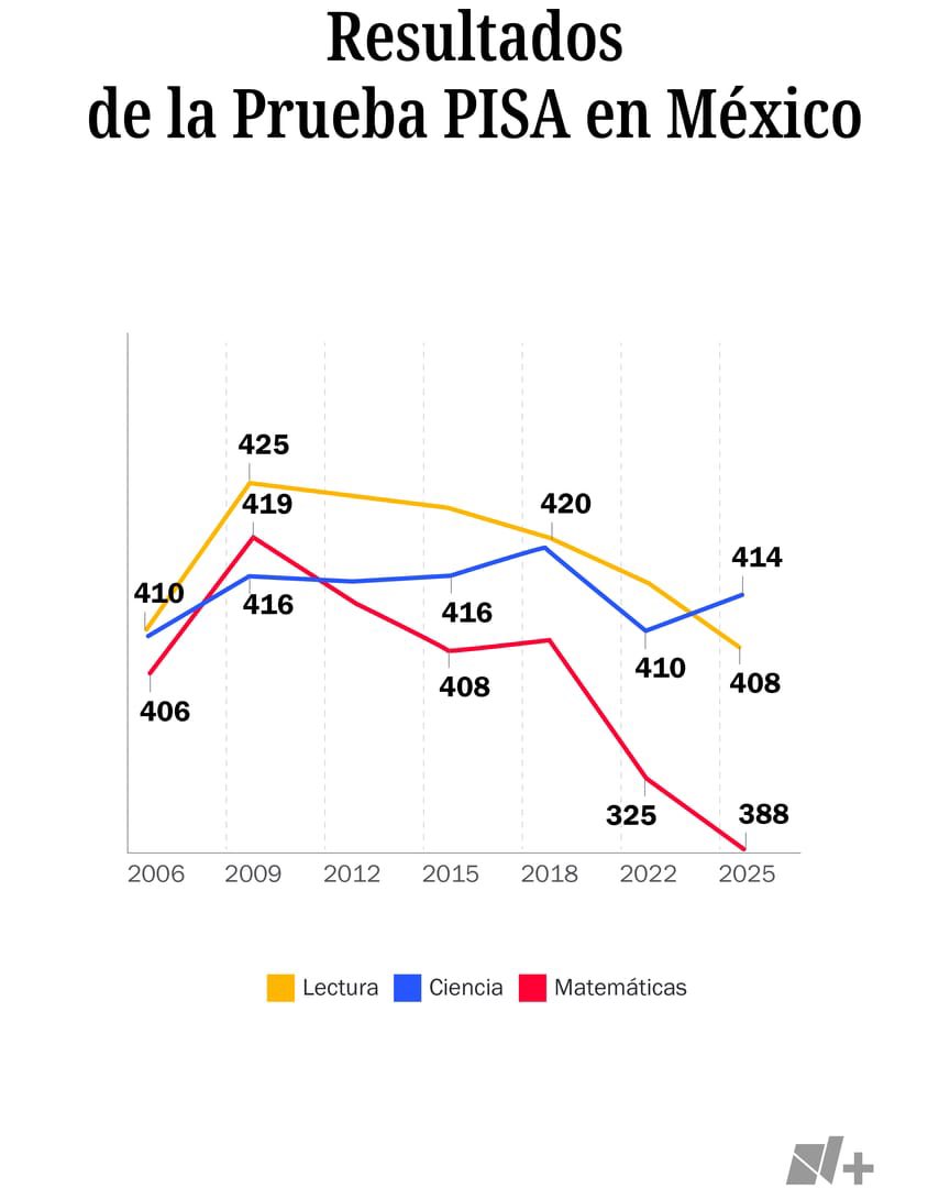 AntorchaEnGto's tweet photo. Buenas noches. Invitamos a todos los guanajuatenses a leer el artículo de nuestro dirigente @MarcosPrezGarc3 titulado: México obtiene en prueba PISA el peor resultado de los últimos 20 años. Lo puedes hacer en https://t.co/QHayUImvzj.  @AntorchaOficial @JosLuis03862018 https://t.co/gXoJKxojbE