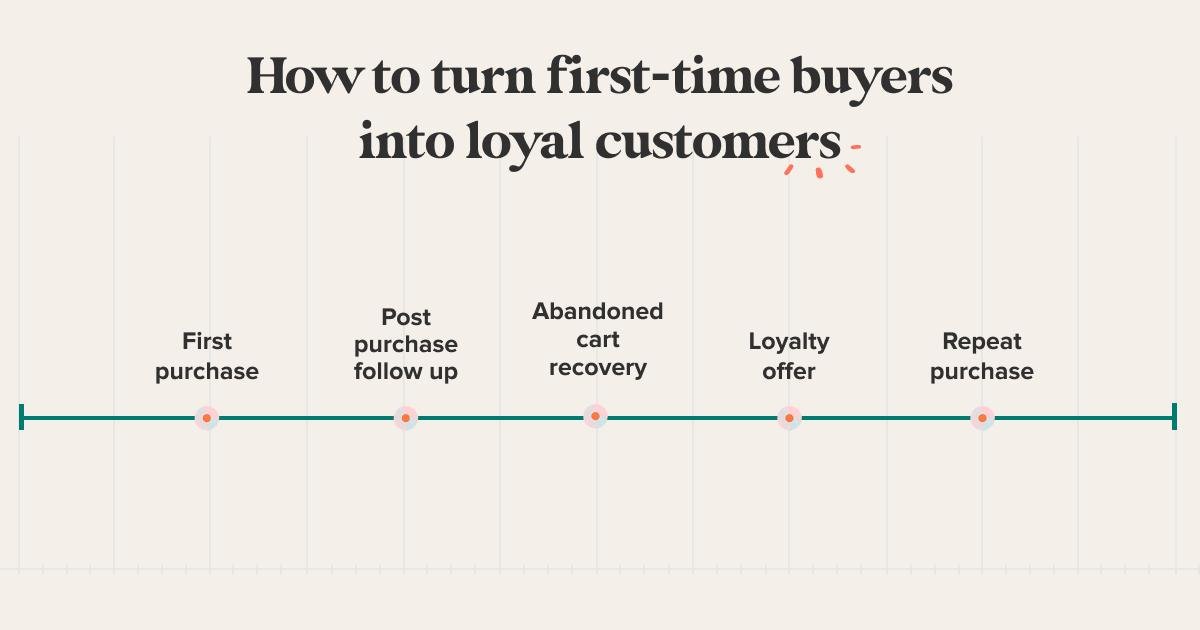 Michael0101go's tweet photo. Most Shopify brands are good at getting the first order.
The hidden questions:Which customers never come back?Which customers almost return but disappear?
Which customers should receive attention first? harder part is turning lifecycle signals into action. How do you measure this https://t.co/X8oQGmT4ie