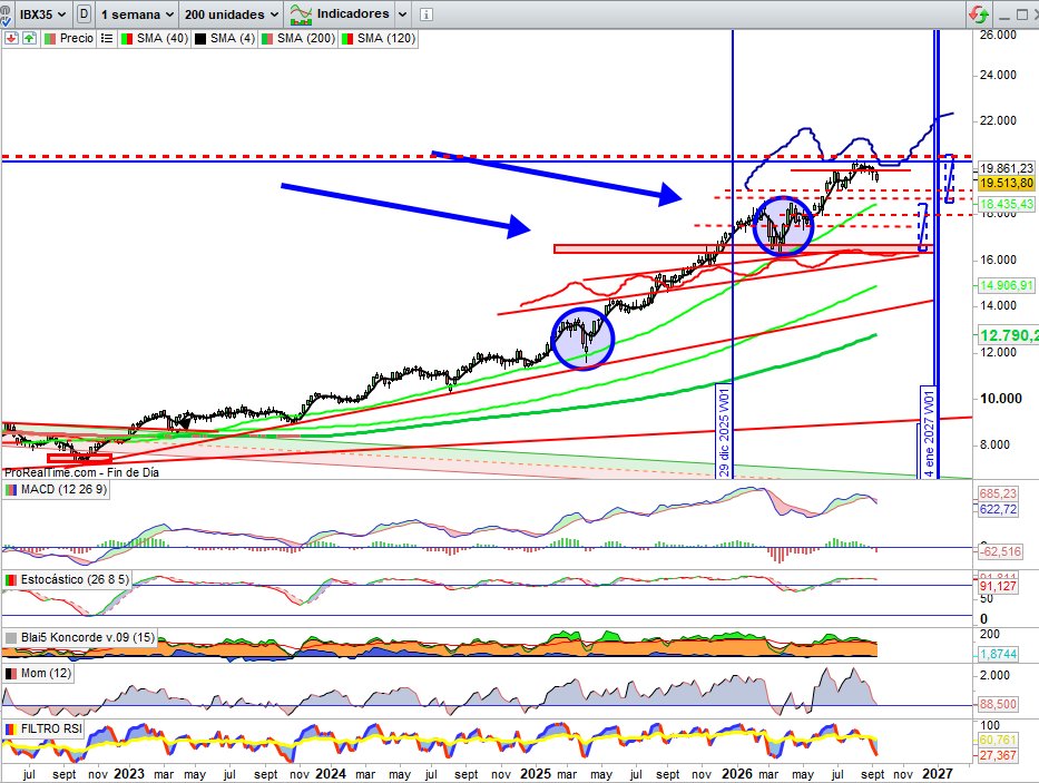 JCPF_Carlos's tweet photo. #MERCADOS #INVERSION #IBEX35 

📌🟢Cierre del #IBEX35 esta semana, 19.513 Puntos, -1,64%, resultado negativo que se gestó en la jornada del viernes de cierre semanal, hasta ese momento, prácticamente plano a lo largo de la semana habiendo intentado en la jornada del Jueves un rebote técnico de los retrocesos de las jornadas anteriores para sucumbir ante la referencia resistencia comentada como clave, justo ante la zona 19.880 Puntos que sigue marcando de momento los límites dentro de la fase consolidación que en la que se ve inmerso el principal índice de referencia de mercados españoles que todavía sigue mostrándose en fortaleza compradora muy relevante entendiendo estamos en una fase de correctiva totalmente técnica dentro del escenario planteado Alcista / Lateral / Alcista, manteniendo el #IBEX35 en zona confort técnico de sus Máximos Históricos y en señal #SUBIDALIBRE activada. 

📌🟢Reflejado todo esto por tanto una semana más sobre Gráfico Semanal pendientes de 8 sesiones bursátiles para volver a verlo en Gráfico Mensual, sobre el Gráfico de menor temporalidad se mantiene todo e orden técnico, el #IBEX35 tras haber señalado la zona resistencia u Objetivo Técnico de los 20.400 Puntos, (20.356 Puntos nuevo Máximo Histórico) mantiene la forma de continuidad alcista Hombro Cabeza Hombro Invertido con objetivo técnico hacia la cota de los 20.600 Puntos como siguiente reto técnico en el desarrollo de su estructura actual. 

👉🟢De momento con indicadores en señal técnica compra y favorables a la tendencia señalada de fondo Alcista entendiendo el escenario Alcista / Lateral / Alcista que se ajusta perfectamente a esta fase consolidación del #IBEX35,  del lado de los soportes todo abierto en lo que se refiere a soportes clave que mantendrían la Forma de Continuidad Alcista HCH Invertido considerando la zona inicialmente desde 18.800 Puntos, por donde pasa el GAP Alcista señalado en anteriores actualizaciones (18.796 Puntos para cerrarlo) y que esto pueda servir luego para considerar la zona 19.000 Puntos como referencia a seguir para la citada continuidad alcista en forma, estructura y por tanto tendencia intocable de fondo Alcista. #IBEX35 de momento con Gran Potencial Técnico Activado. 

👉Sobre nuestra referencia del #PETROLEO en seguimiento del actual principal escenario geopolítico, que pueda servir de guía en este proceso alcista señalado del #IBEX35 como índice referencia para nosotros y por tanto representante de los diferentes mercados de acciones corporativas del espacio nacional, el cierre de esta semana del #PETROLEO más técnico prácticamente casi imposible, termina la semana finalmente a la baja en 103,36$, más cerca del nivel de mínimos señalados en los 101,60$ a lo largo de la semana, que de los máximos señalados en los 109,40$, y factor volatilidad determinante que en base a este cierre, de momento sigue jugando a favor de la tendencia sobre bajo las resistencias de carácter bajista señaladas.

👉Y por qué digo más técnico casi no puede ser, porque sobre lo señalado a lo largo de la semana, sobre el Gráfico más detallado habitual referencia de estas cosas de los #PETROLEOS cierra la semana justo por debajo prácticamente de la directriz bajista señalada en anteriores actualizaciones, por debajo de los 104$ en referencia a las diferentes directrices bajistas señaladas  hacia la parte superior, el #PETROLEO en menor exigencia técnica sobre los Índices referencia bursátiles del mercados de acciones corporativas, el gráfico es de temporalidad mensual, de momento tras alcanzar máximos este mes justo también tras señalar en alta volatilidad comentada la siguiente directriz bajista en zona de los 111$, siendo exigentes en este sentido del lado de las resistencias, (Máximo del Mes hasta el momento en 110,19$) de manera que todo controlado técnicamente como venimos señalando por #TRUMP y #ASESORES, de momento #MONTAÑARUSATRUMP aprieta pero no ahoga.