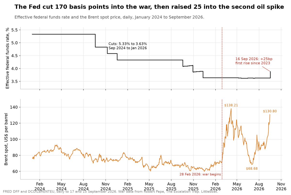 LittleboatMacro's tweet photo. The Fed raised 25bp on 16 September with Brent at $130.80.

On the record, a rate rise works on the slowest part of inflation, pays the households it is meant to slow, and reaches oil only through a recession. Three questions, nine charts:
https://t.co/uNLwjf5dvo https://t.co/jdvcN2xyFr