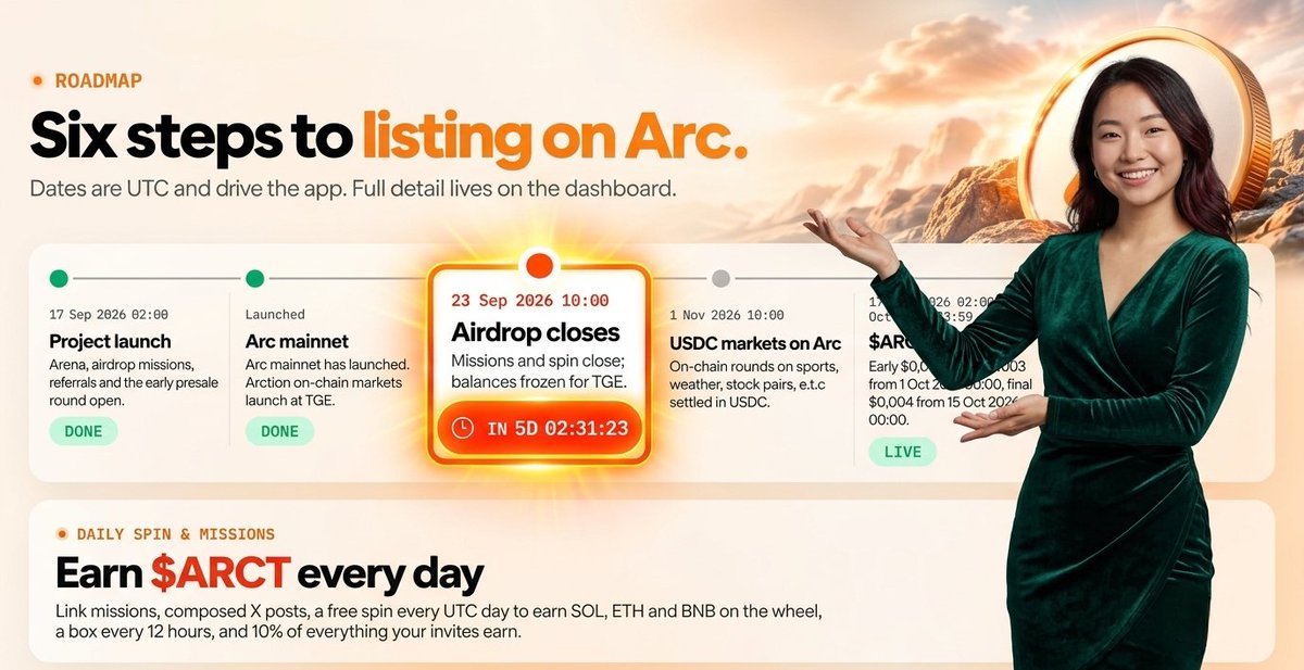 MyraWeb3_Space's tweet photo. 🚨 New Airdrop: Arction (ARCT)
💰 Reward: 1,930 ARCT Tokens (Confirmed)
⏳ Ends: September 23rd (Only 5 days left!)
📈 Listing: Gate on November 1st
🔗 Link:https://t.co/YL60b1COiF https://t.co/PPz9jabN3E