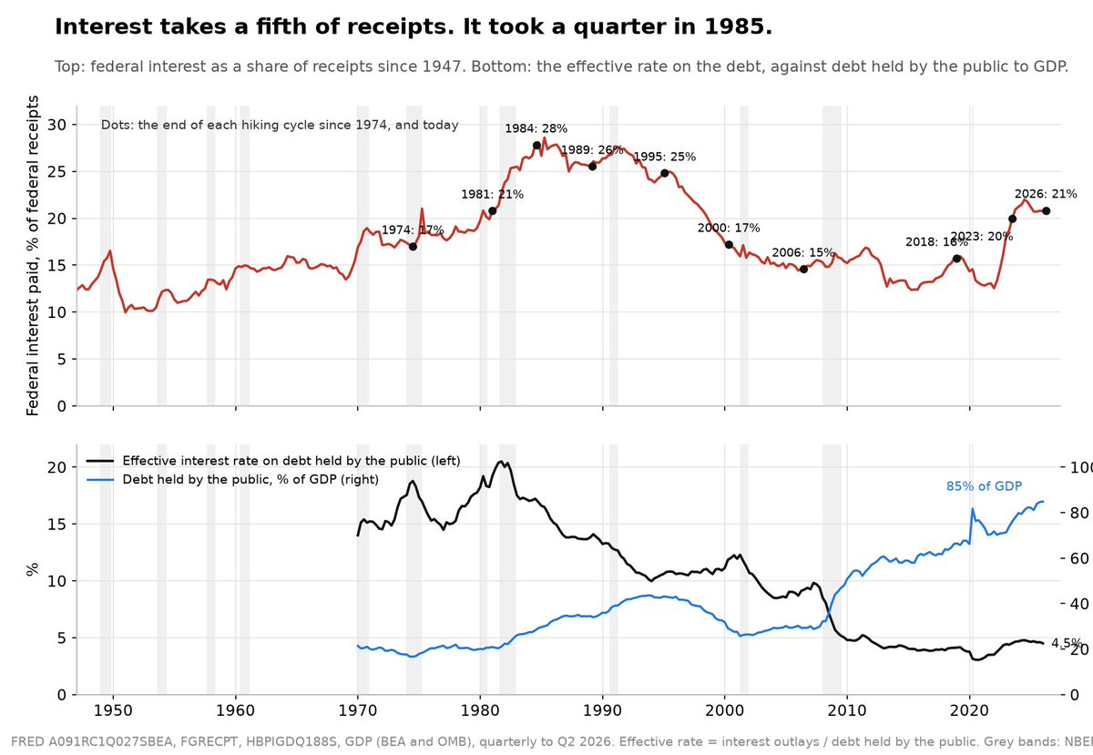 LittleboatMacro's tweet photo. Implication 3: the fiscal cost of a rise arrives faster than the disinflation.

Federal interest went from 12.6% of receipts to 22% in ten quarters last cycle. Core took 24 months to fall three points. Interest was 28% of receipts in 1985, at 16% on 30% of GDP. Now 4.5% on 85%. https://t.co/wxxkkGXgY4