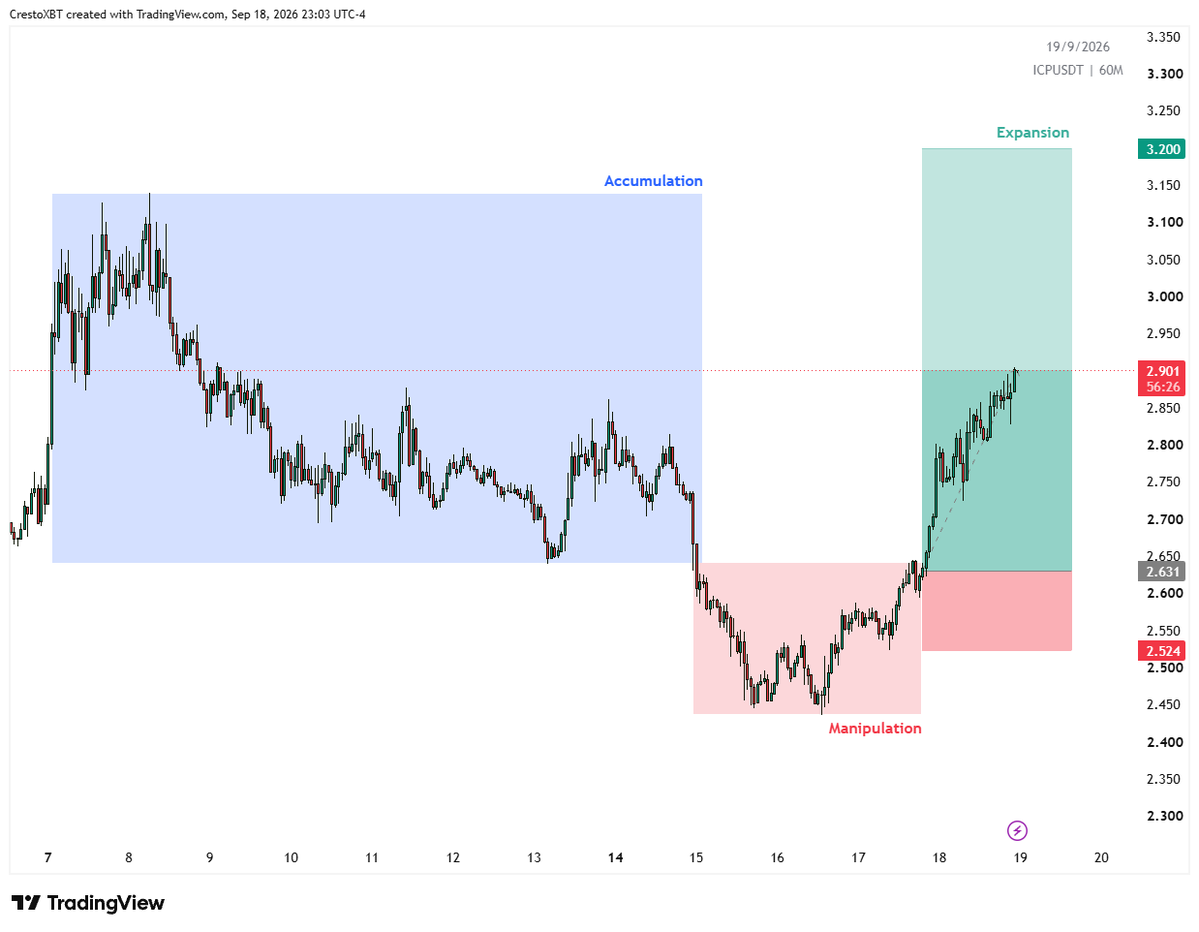 CrestoXBT's tweet photo. $ICP Update
I’m actually aiming much higher than what’s shown here.

But for now, I’m just sticking to this plan. https://t.co/r5mw8wHhCN