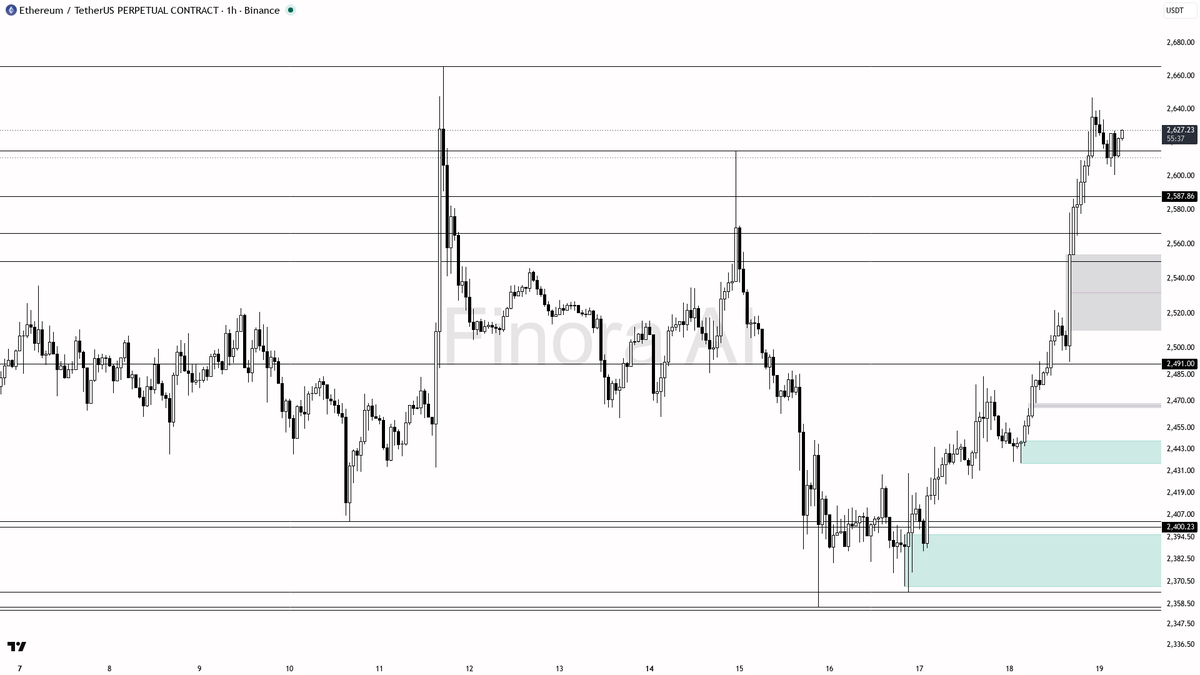 🟢 $ETH bullish structure aligned across timeframes at +6.7% 24h 🧵👇 
 [📷](https://pbs.twimg.com/media/HSjFGh6XkAAb3G7.png) https://pbs.twimg.com/media/HSjFGh