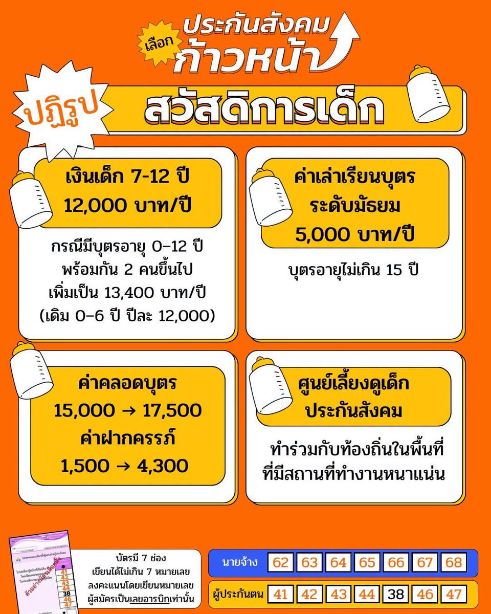 progressivesso's tweet photo. 🚩สวัสดิการเด็ก #ประกันสังคมก้าวหน้า #เลือกตั้งประกันสังคม https://t.co/VCJEI4ox60